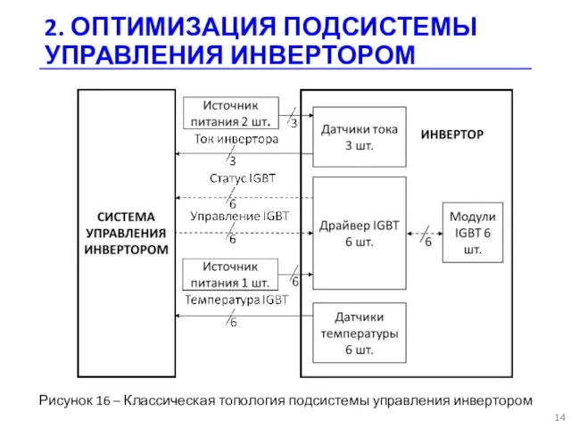 2. ОПТИМИЗАЦИЯ ПОДСИСТЕМЫ УПРАВЛЕНИЯ ИНВЕРТОРОМ Рисунок 16 – Классическая топология подсистемы управления инвертором