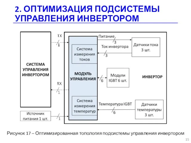 2. ОПТИМИЗАЦИЯ ПОДСИСТЕМЫ УПРАВЛЕНИЯ ИНВЕРТОРОМ Рисунок 17 – Оптимизированная топология подсистемы управления инвертором