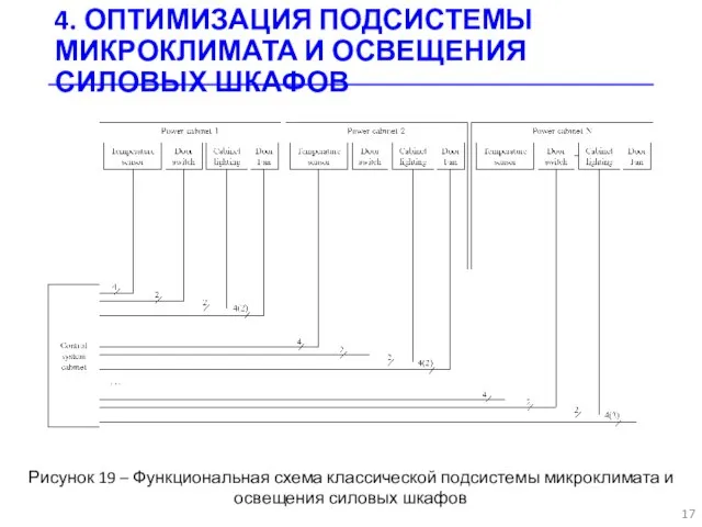 4. ОПТИМИЗАЦИЯ ПОДСИСТЕМЫ МИКРОКЛИМАТА И ОСВЕЩЕНИЯ СИЛОВЫХ ШКАФОВ Рисунок 19 – Функциональная