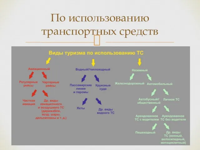 По использованию транспортных средств