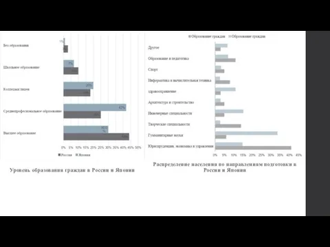 Уровень образования граждан в России и Японии Распределение населения по направлениям подготовки в России и Японии