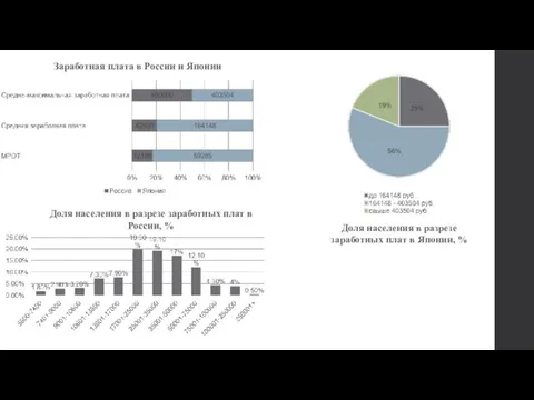 Заработная плата в России и Японии Доля населения в разрезе заработных плат