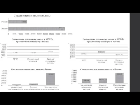 Средние пенсионные выплаты Соотношение пенсионных выплат к МРОТу, прожиточному минимуму в России