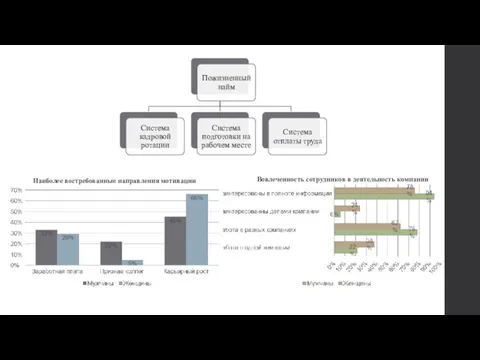 Наиболее востребованные направления мотивации Вовлеченность сотрудников в деятельность компании