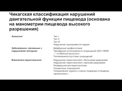 Чикагская классификация нарушений двигательной функции пищевода (основана на манометрии пищевода высокого разрешения)