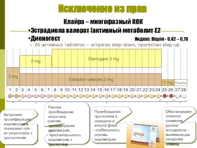 26 активных таблеток – эстроген step-down, прогестин step-up Estradiol valerate 2 mg