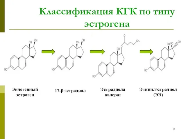 Эндогенный эстроген 17-β эстрадиол Эстрадиола валерат Этинилэстрадиол (ЭЭ) Классификация КГК по типу эстрогена