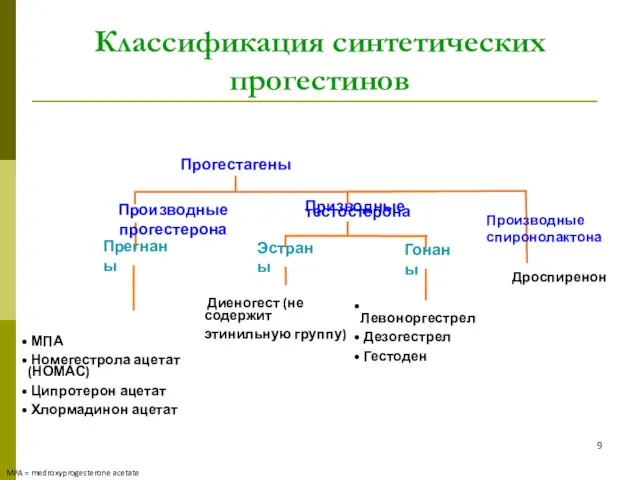 Классификация синтетических прогестинов Прогестагены Производные прогестерона Призводные тестостерона Эстраны Прегнаны МПА Номегестрола