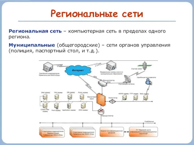 Региональные сети Региональная сеть – компьютерная сеть в пределах одного региона. Муниципальные