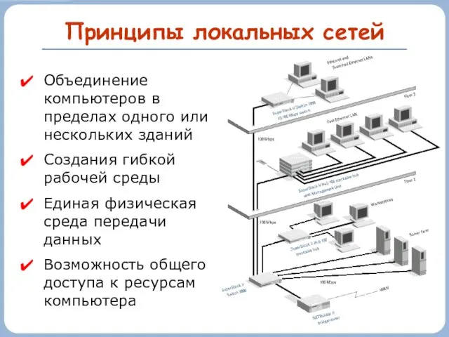 Принципы локальных сетей Объединение компьютеров в пределах одного или нескольких зданий Создания