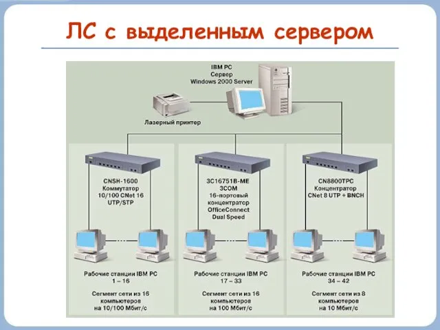 ЛС с выделенным сервером