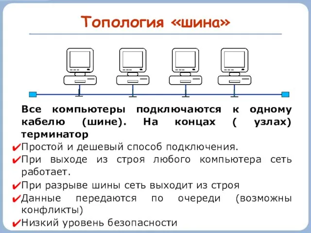 Топология «шина» Все компьютеры подключаются к одному кабелю (шине). На концах (