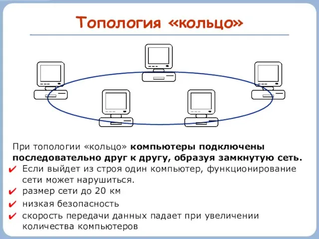 Топология «кольцо» При топологии «кольцо» компьютеры подключены последовательно друг к другу, образуя