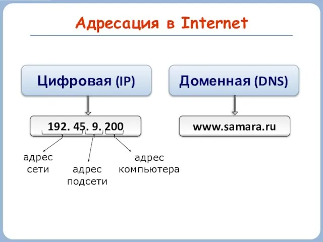 Адресация в Internet Цифровая (IP) Доменная (DNS) 192. 45. 9. 200 www.samara.ru