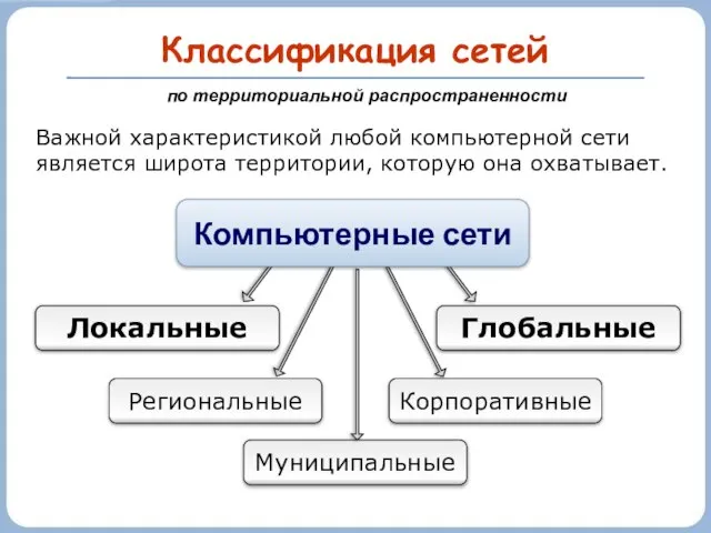 Классификация сетей Локальные Глобальные Региональные Муниципальные Корпоративные по территориальной распространенности Важной характеристикой