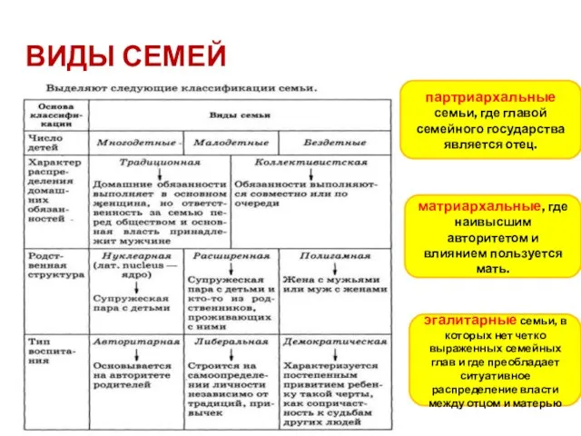 ВИДЫ СЕМЕЙ партриархальные семьи, где главой семейного государства является отец. матриархальные, где