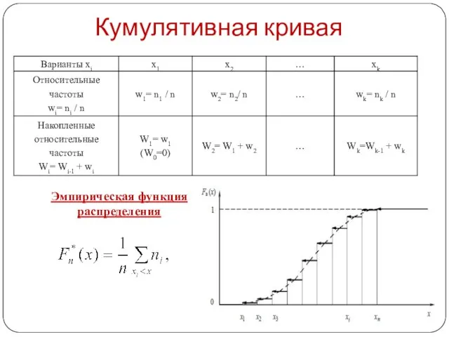 Кумулятивная кривая Эмпирическая функция распределения .