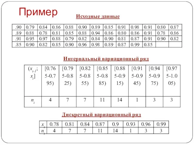 Пример Исходные данные Интервальный вариационный ряд Дискретный вариационный ряд