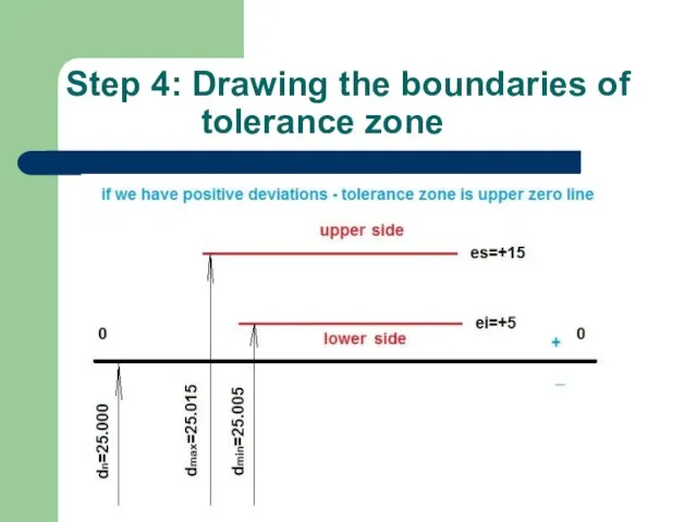 Step 4: Drawing the boundaries of tolerance zone