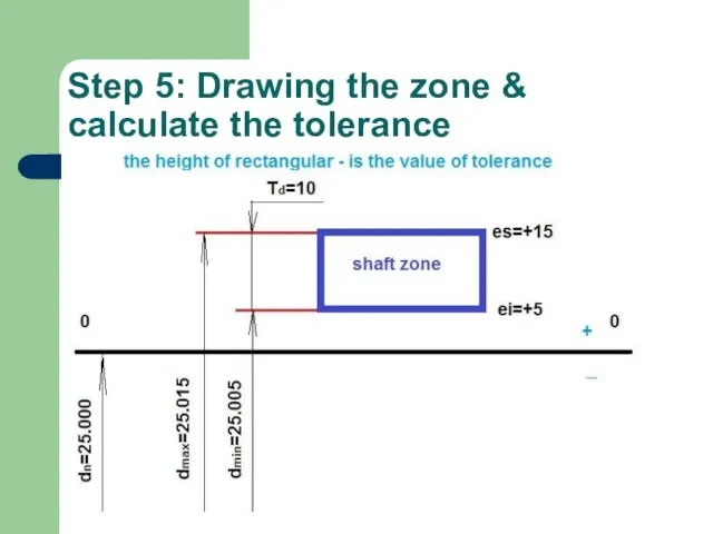 Step 5: Drawing the zone & calculate the tolerance