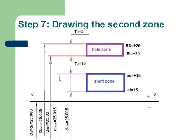 Step 7: Drawing the second zone