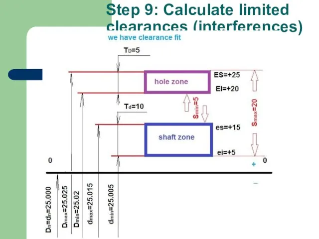 Step 9: Calculate limited clearances (interferences)