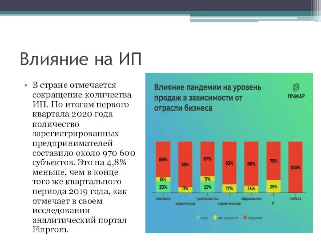 Влияние на ИП В стране отмечается сокращение количества ИП. По итогам первого