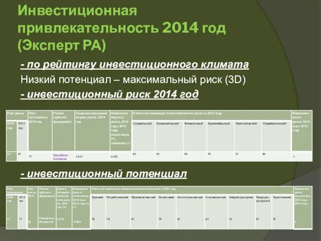 Инвестиционная привлекательность 2014 год (Эксперт РА) - по рейтингу инвестиционного климата Низкий