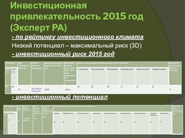 Инвестиционная привлекательность 2015 год (Эксперт РА) - по рейтингу инвестиционного климата Низкий