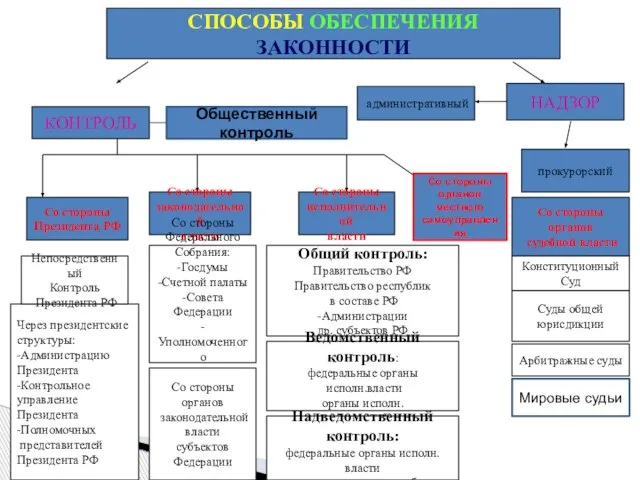 КОНТРОЛЬ НАДЗОР Со стороны Президента РФ Со стороны законодательной власти Со стороны