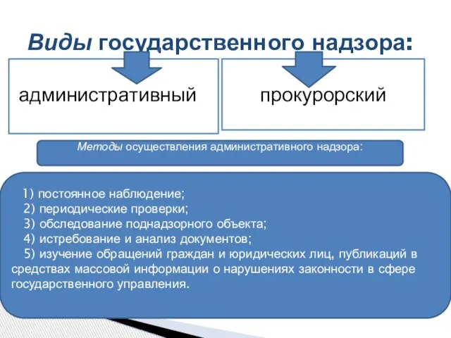 административный Виды государственного надзора: прокурорский Методы осуществления административного надзора: 1) постоянное наблюдение;