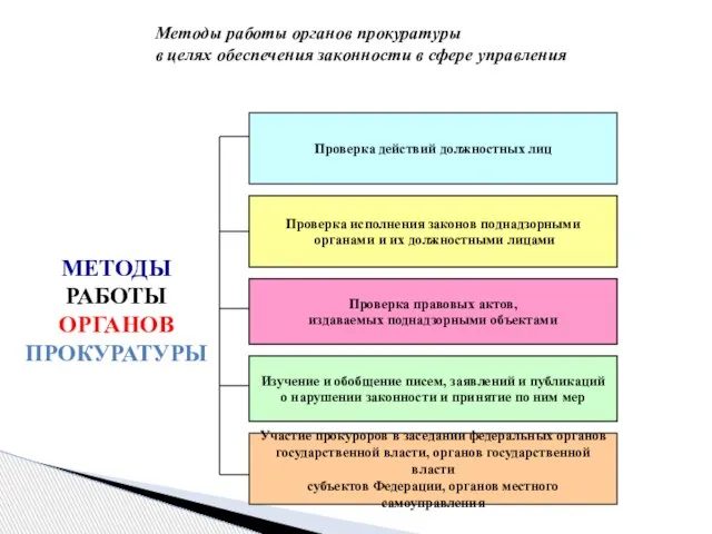 Методы работы органов прокуратуры в целях обеспечения законности в сфере управления МЕТОДЫ