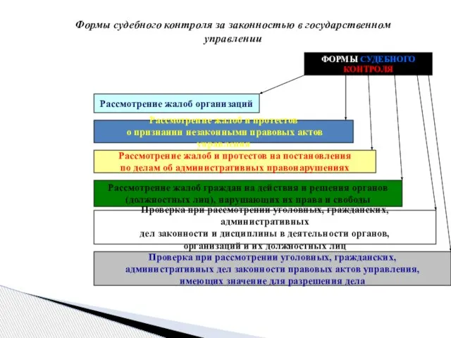 Формы судебного контроля за законностью в государственном управлении Рассмотрение жалоб организаций Рассмотрение