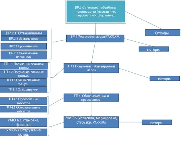 ВР.1 Санитарная обработка производства (помещение, персонал, оборудование). ВР.2 Подготовка сырья КТ,КХ,КМ. ТП.3