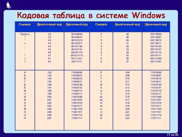 Кодовая таблица в системе Windows