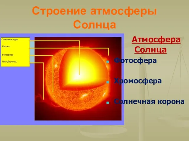 Строение атмосферы Солнца Атмосфера Солнца Фотосфера Хромосфера Солнечная корона