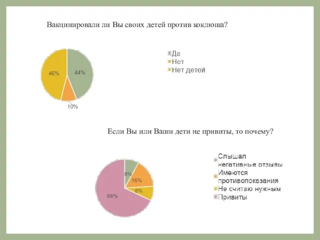 Вакцинировали ли Вы своих детей против коклюша? Если Вы или Ваши дети не привиты, то почему?