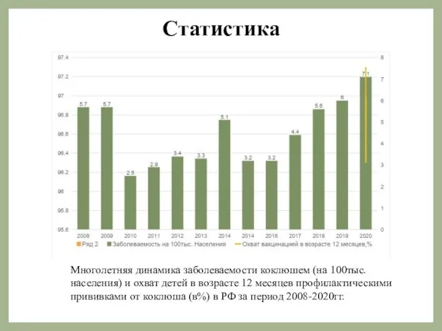 Статистика Многолетняя динамика заболеваемости коклюшем (на 100тыс. населения) и охват детей в