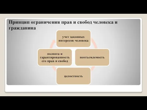 Принцип ограничения прав и свобод человека и гражданина