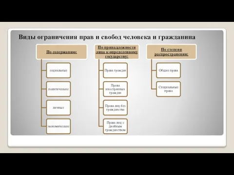 Виды ограничения прав и свобод человека и гражданина