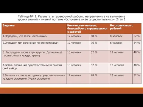 Таблица № 1. Результаты проверочной работы, направленные на выявление уровня знаний и