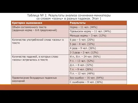 Таблица № 2. Результаты анализа сочинения-миниатюры со словом «осень» в разных падежах. Этап 1