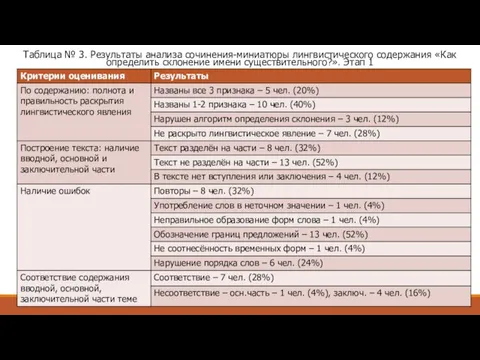 Таблица № 3. Результаты анализа сочинения-миниатюры лингвистического содержания «Как определить склонение имени существительного?». Этап 1