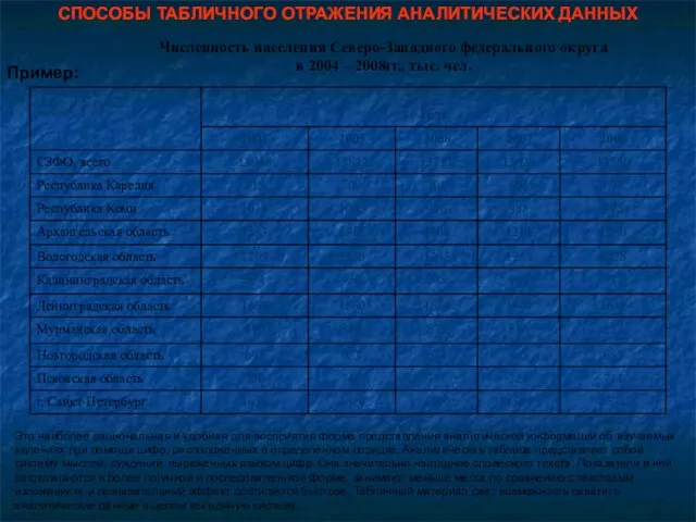 СПОСОБЫ ТАБЛИЧНОГО ОТРАЖЕНИЯ АНАЛИТИЧЕСКИХ ДАННЫХ Пример: Численность населения Северо-Западного федерального округа в