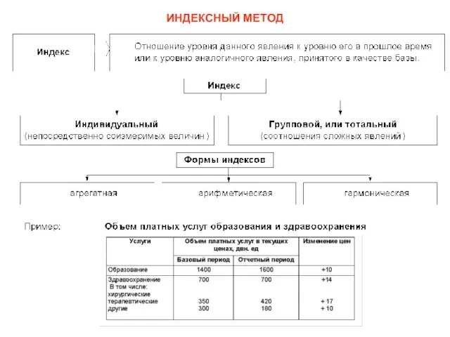 ИНДЕКСНЫЙ МЕТОД