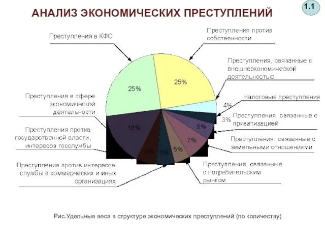 1.1 Рис.Удельные веса в структуре экономических преступлений (по количеству) АНАЛИЗ ЭКОНОМИЧЕСКИХ ПРЕСТУПЛЕНИЙ