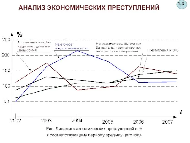 Рис. Динамика экономических преступлений в % к соответствующему периоду предыдущего года 1.3 АНАЛИЗ ЭКОНОМИЧЕСКИХ ПРЕСТУПЛЕНИЙ