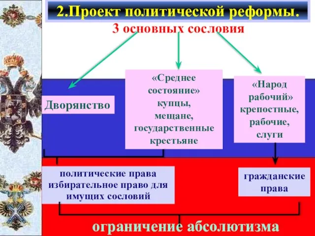 2.Проект политической реформы. 3 основных сословия Дворянство «Среднее состояние» купцы, мещане, государственные