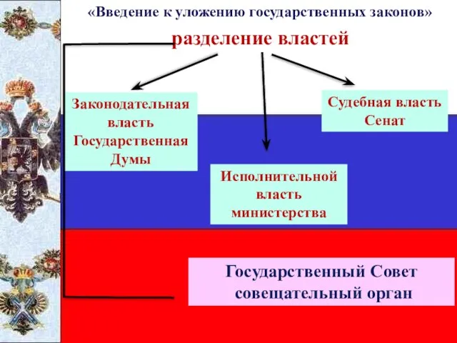 «Введение к уложению государственных законов» разделение властей Законодательная власть Государственная Думы Исполнительной