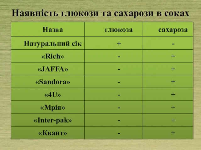 Наявність глюкози та сахарози в соках